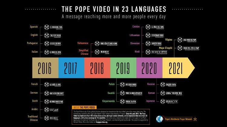 <strong>Papežev video</strong>: Projekt, ki naj bi trajal nekaj mesecev, se nadaljuje že <em>pet let v 23-ih jezikih</em>